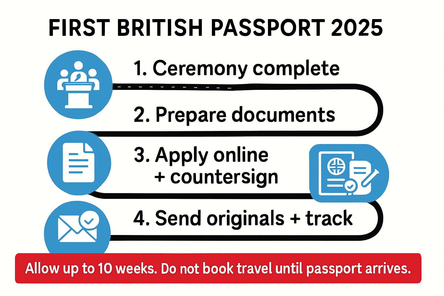 Infographic showing the first British passport application overview for 2025, with key steps and do-not-book-travel reminder