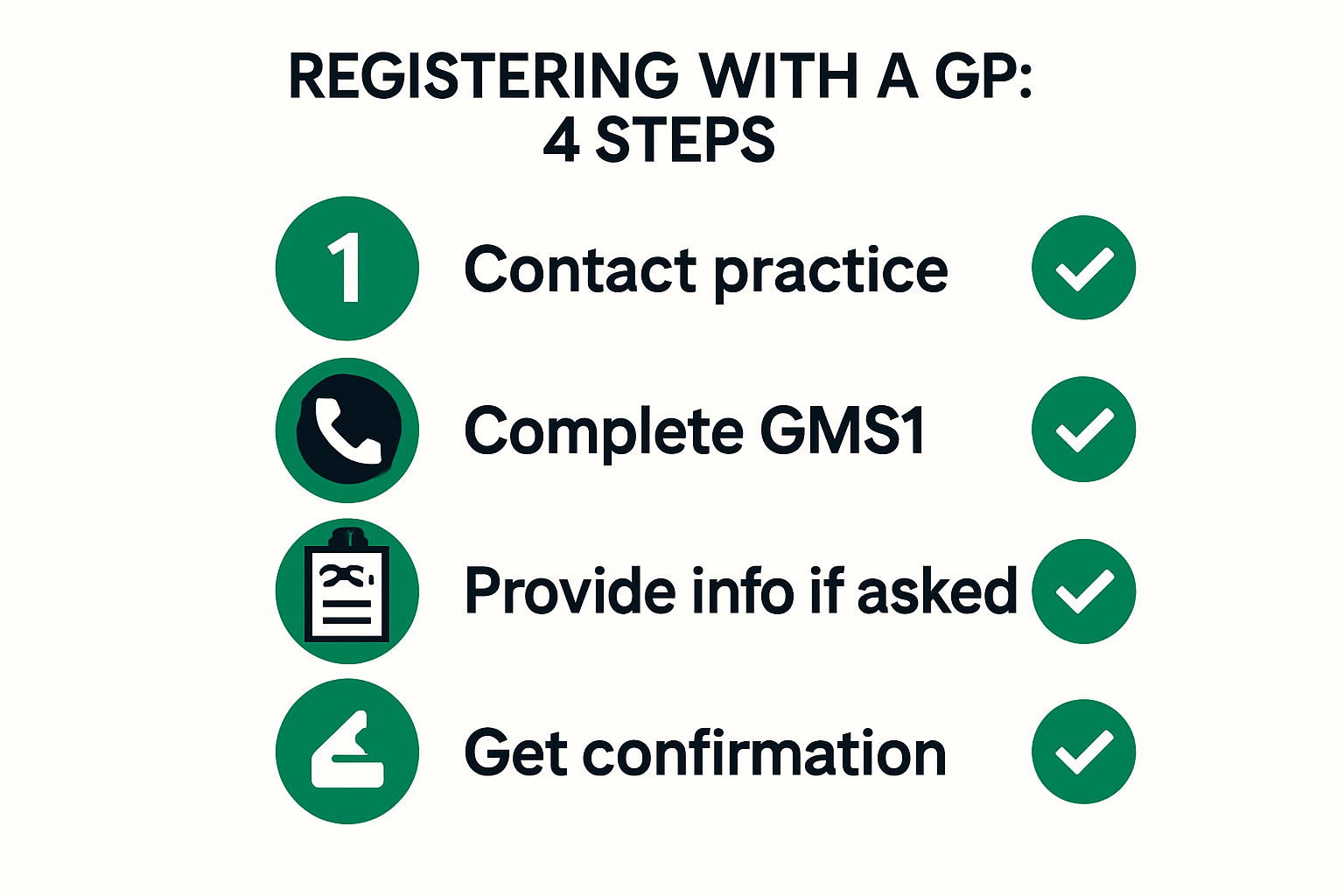 Checklist infographic showing four steps to register with a GP: contact practice, complete GMS1, provide info if asked, get confirmation