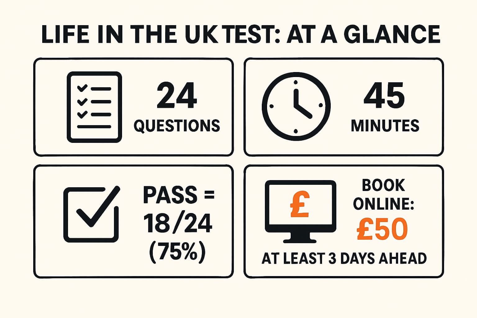 Infographic summarizing Life in the UK Test at a glance: 24 questions, 45 minutes, 75 percent pass mark, cost and booking rules