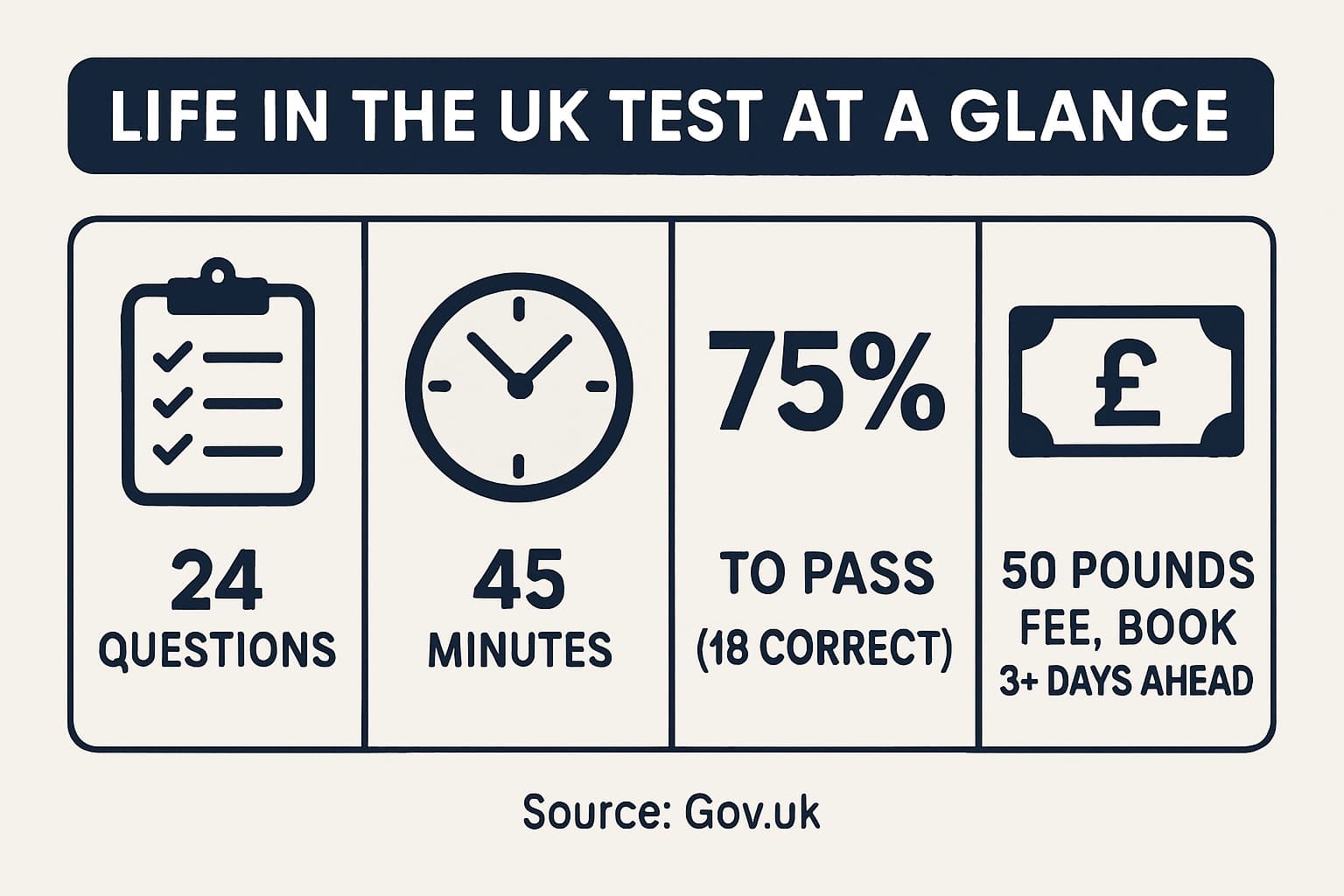 Infographic summarising Life in the UK Test key facts: 24 questions, 45 minutes, 75 percent pass mark, 50 pounds fee, booking 3 plus days ahead
