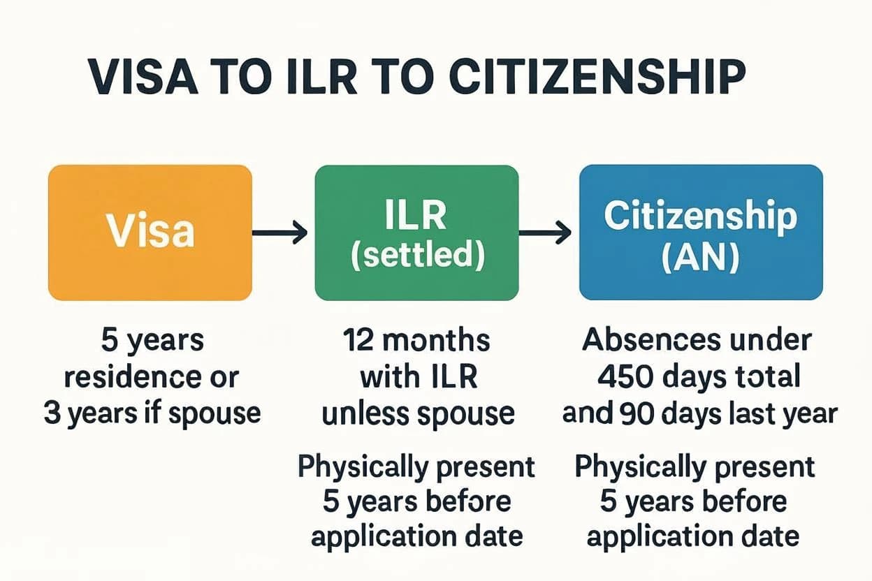 Simple infographic timeline showing UK immigration progression from visa to ILR to citizenship with 2025 key rules: residence periods, ILR wait, absence limits, and physical presence rule