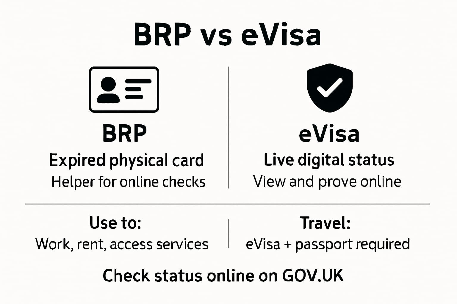 Infographic comparing BRP and eVisa, highlighting proof of rights, services access, and that travel requires eVisa plus passport