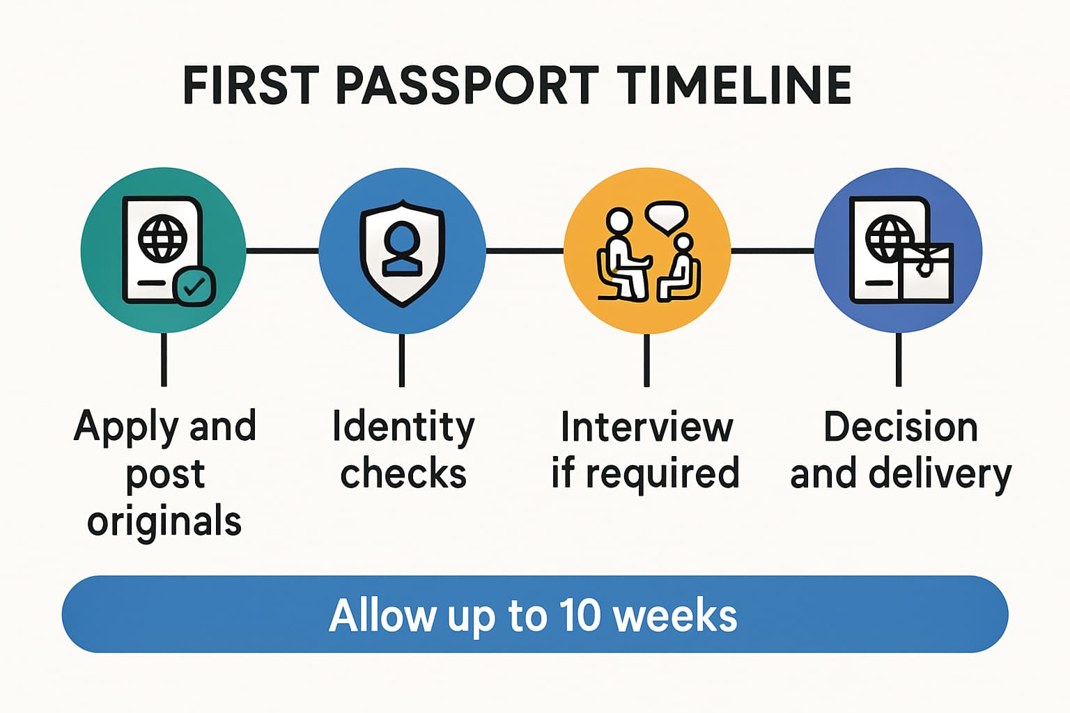 Timeline infographic showing the typical first British passport process stages and the allow up to 10 weeks note
