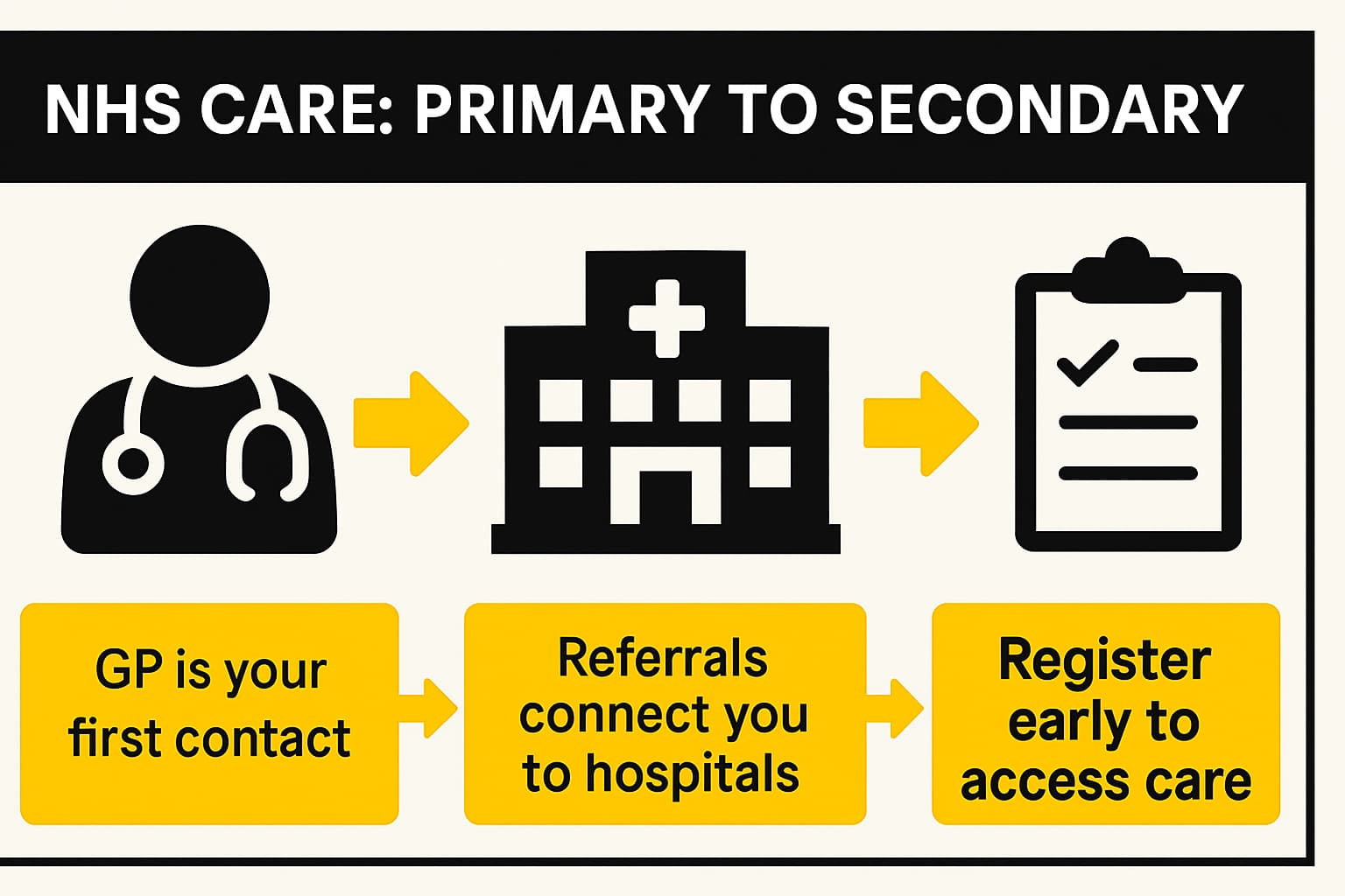 Simple infographic showing NHS primary care leading to secondary care, highlighting GP as first contact and referral gateway