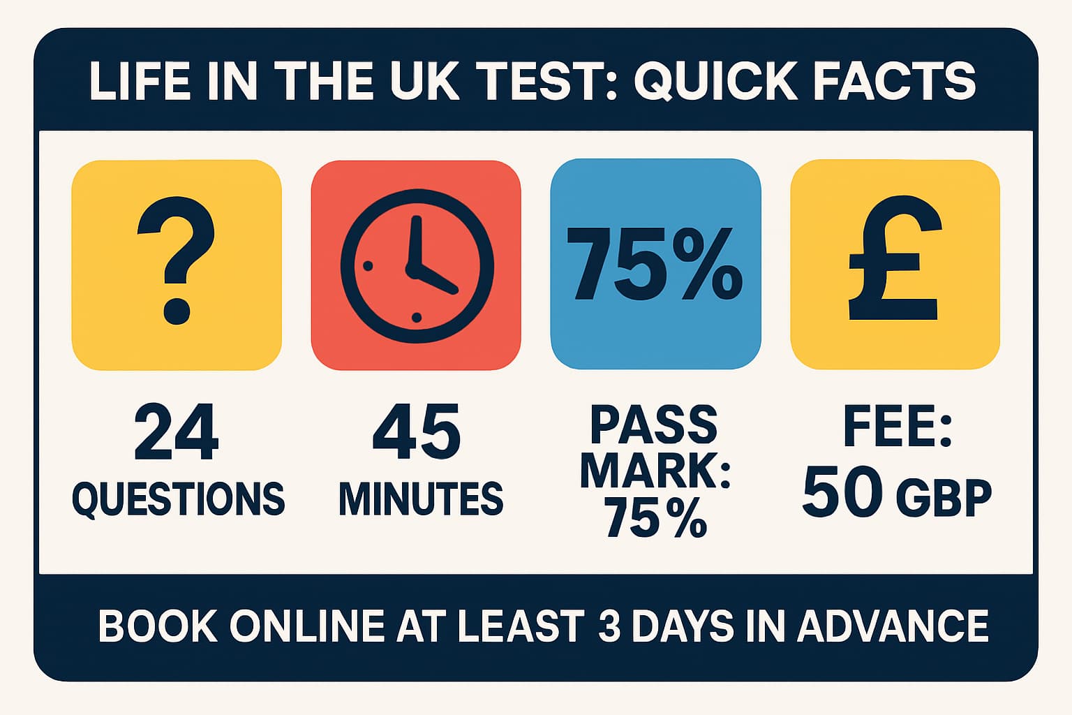 Infographic summarizing the Life in the UK Test: 24 questions, 45 minutes, 75 percent pass mark, 50 pound fee, book online 3 days in advance